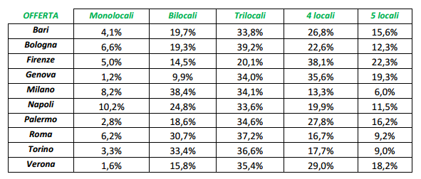 Mercato immobiliare, analisi della domanda e dell'offerta