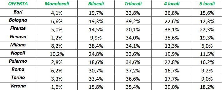 Tecnocasa, con i prezzi in calo gli italiani tornano a prediligere il trilocale