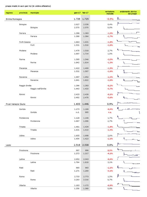 Case, a febbraio continua la discesa dei valori (scopri il prezzo nella tua città)