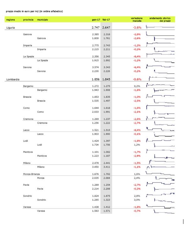 Case, a febbraio continua la discesa dei valori (scopri il prezzo nella tua città)