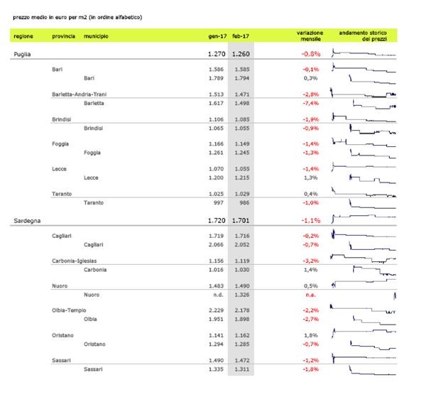 Case, a febbraio continua la discesa dei valori (scopri il prezzo nella tua città)