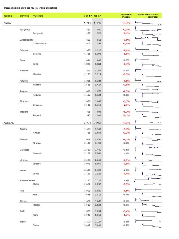 Case, a febbraio continua la discesa dei valori (scopri il prezzo nella tua città)