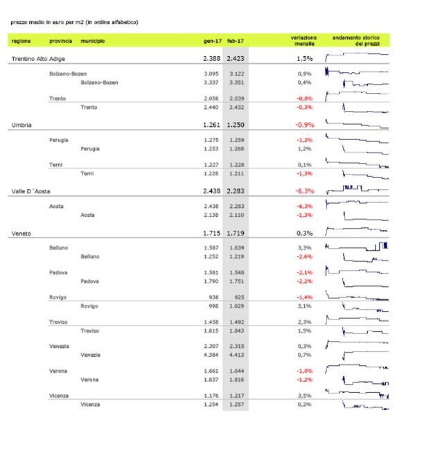 Case, a febbraio continua la discesa dei valori (scopri il prezzo nella tua città)