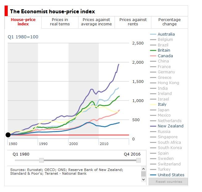Immagine del giorno: Indice dei prezzi delle case di The Economist