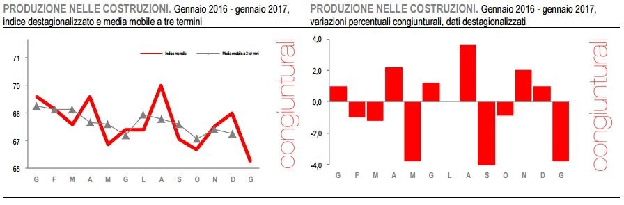Immagine del giorno: a gennaio calo del 3,8% della produzione nelle costruzioni