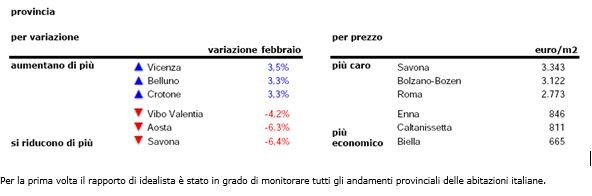 Case, a febbraio continua la discesa dei valori (scopri il prezzo nella tua città)