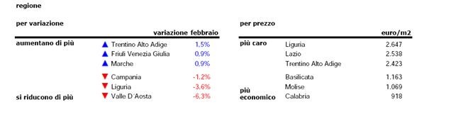 Case, a febbraio continua la discesa dei valori (scopri il prezzo nella tua città)