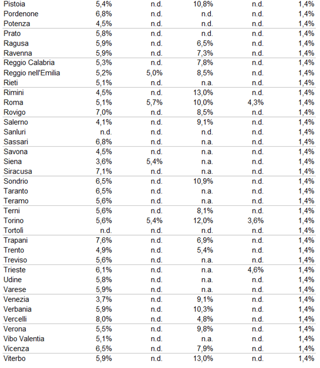 Rendimenti immobiliari: nel 2016 crescono residenziale (5,3%) e commerciale (7,2%)