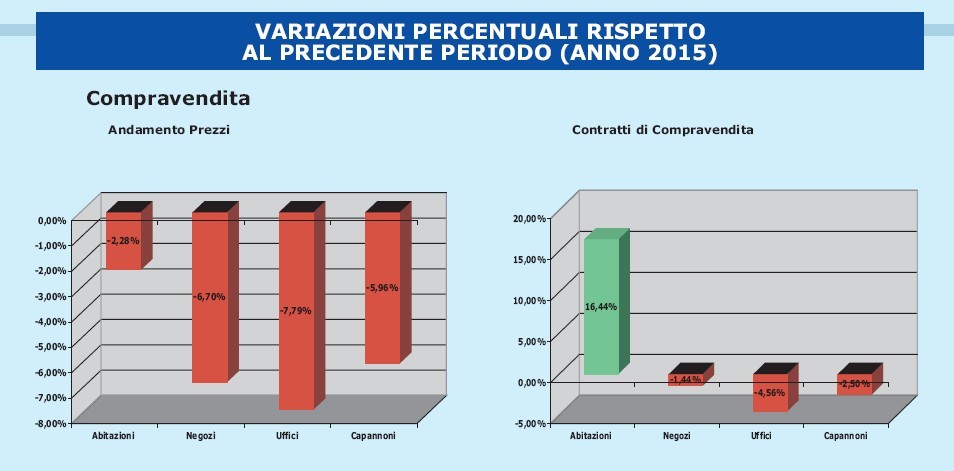 Fiaip, per il 2017 compravendite in ulteriore aumento e lieve ripresa dei valori a fine anno