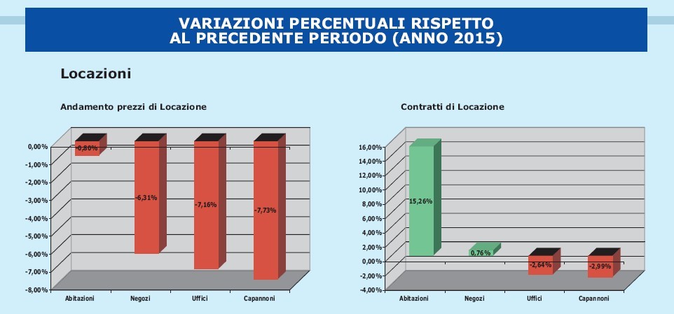 Fiaip, per il 2017 compravendite in ulteriore aumento e lieve ripresa dei valori a fine anno