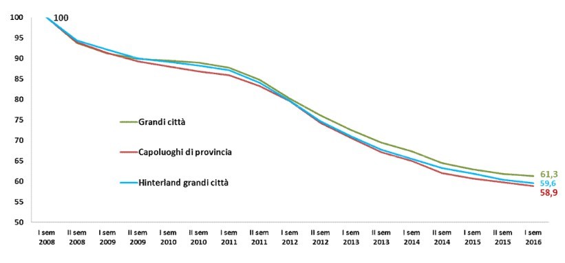 Immagine del giorno: l'andamento dei prezzi delle case dal 2008 al 2016
