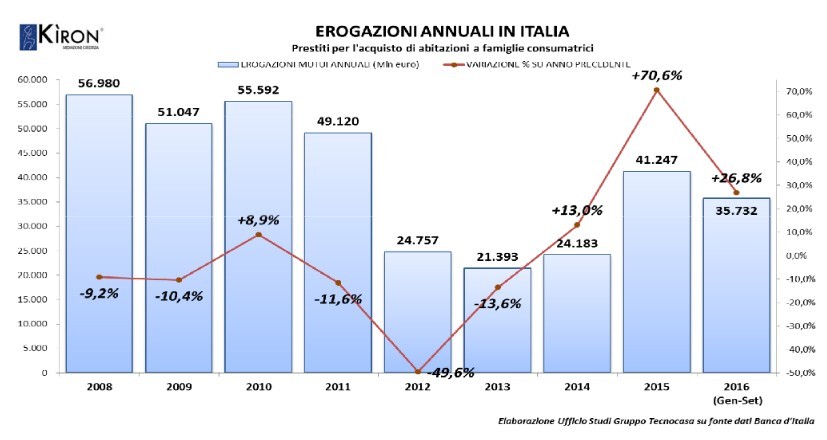 Prezzi, compravendite e mutui: cosa è accaduto finora e quali saranno i trend futuri