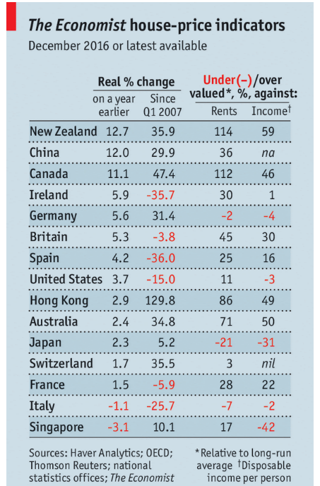 I prezzi delle case in Italia sono inferiori del 2% rispetto al potere d'acquisto degli stipendi