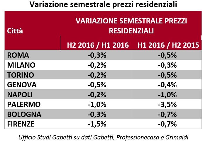 Gabetti, nel 2017 stabilizzazione dei prezzi e riduzione dei tempi di vendita