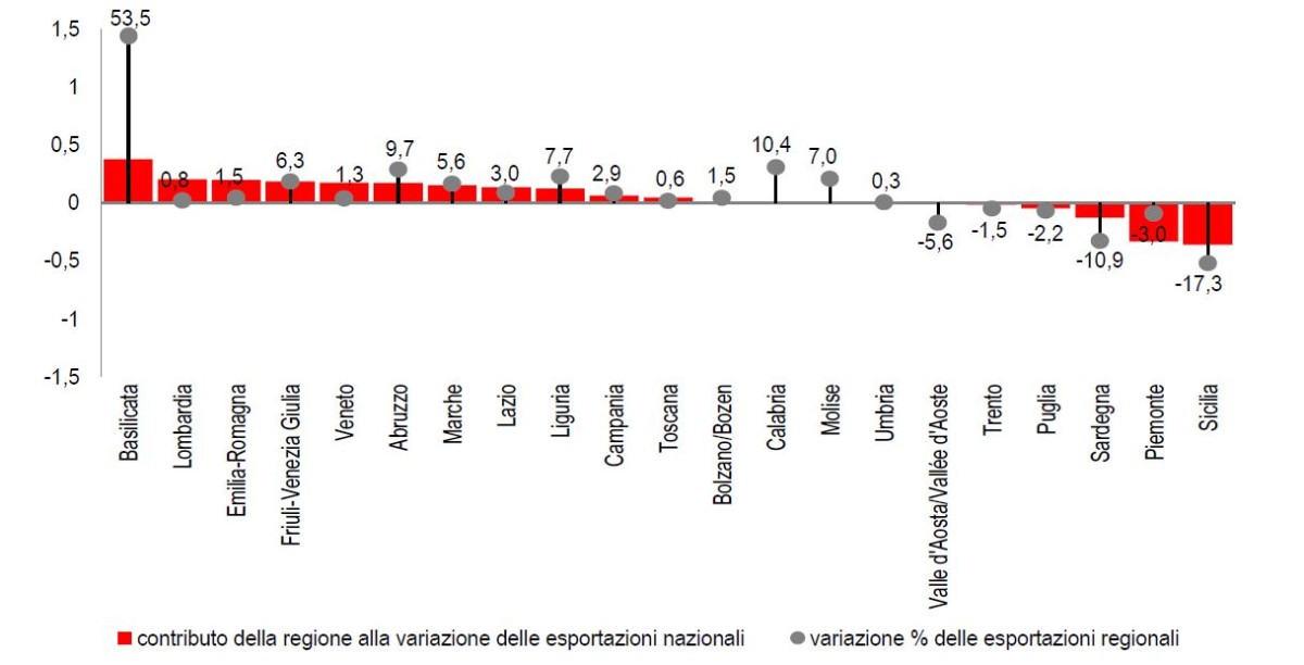 Immagine del giorno: Le esportazioni nelle regioni italiane