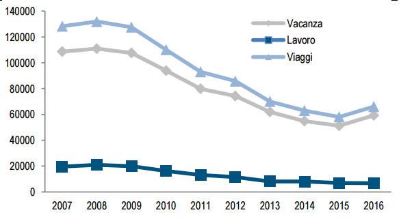 Immagine del giorno: perché viaggiano gli italiani?