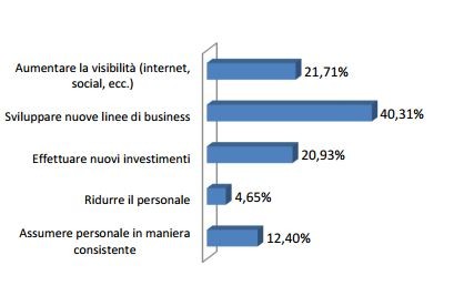 Indice Fiups, come sarà il futuro del mattone secondo gli operatori immobiliari (grafici)