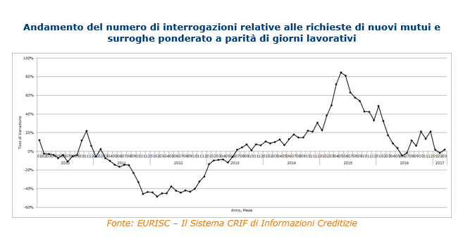 Mutui, Crif: crescita piatta nel I trim del 2017, ma il credito sostiene la rinascita del mattone