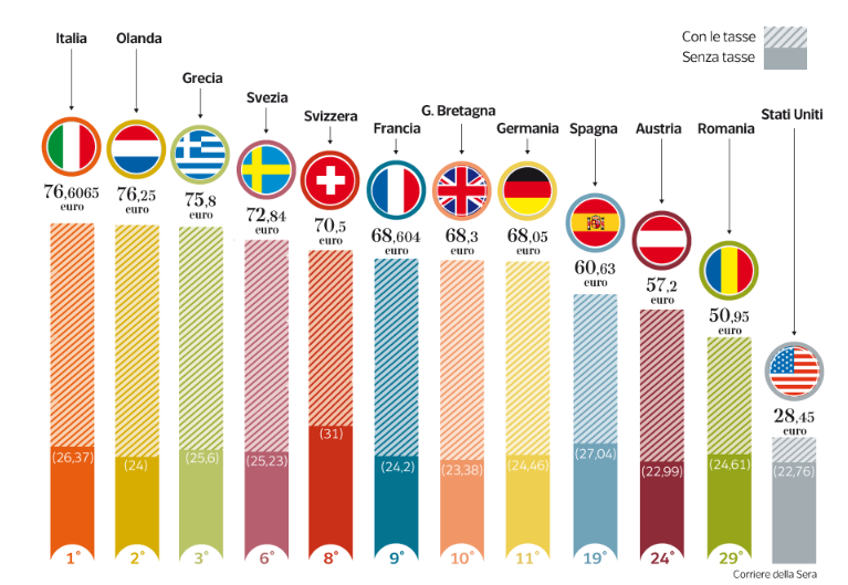 Immagine del giorno: Il costo della benzina in vari Paesi