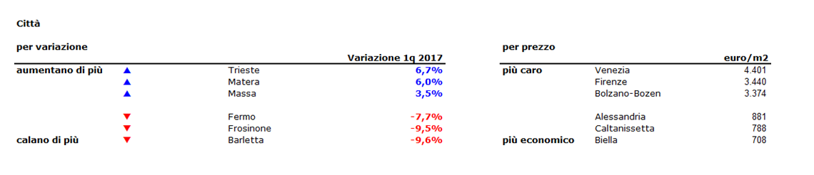 Case, gelata sui prezzi nel primo trimestre 2017 (-1,3%). Scopri il valore nella tua città
