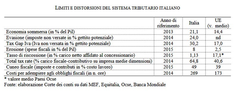 Cuneo fiscale, Corte dei Conti: “In Italia 10 punti sopra la media Ue”