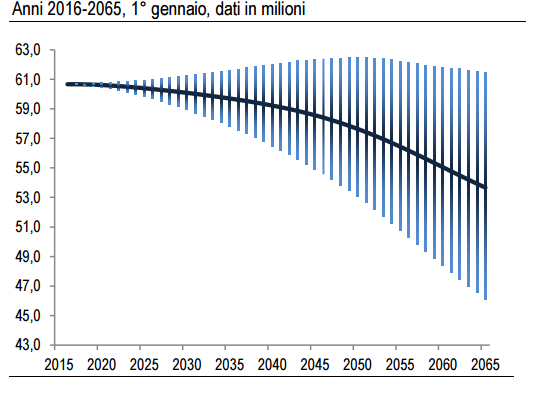 Immagine del giorno: Popolazione residente in Italia: stime fino al 2065