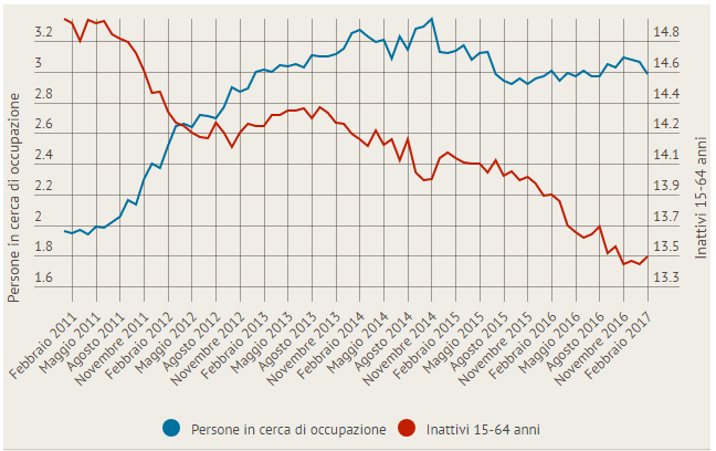 Immagine del giorno: A febbraio la crescita degli inattivi fa diminuire la disoccupazione