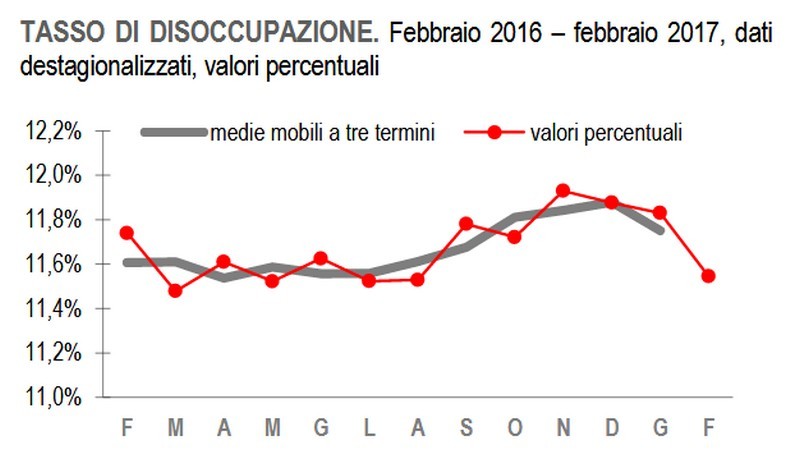 Immagine del giorno: disoccupazione, a febbraio scende all’11,5%