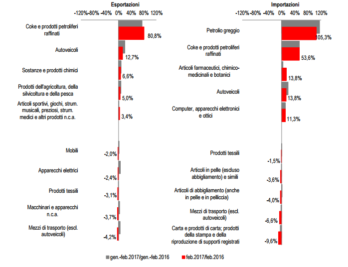 Immagine del giorno: Esportazioni e importazioni, i principali prodotti 