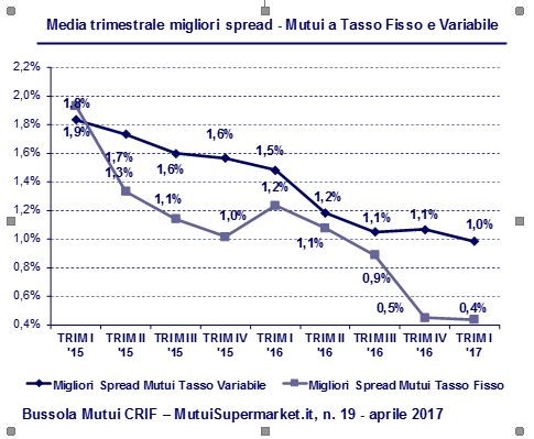 Mutui, rimandato l'aumento dei tassi: spread ancora stabili nel I trim del 2017