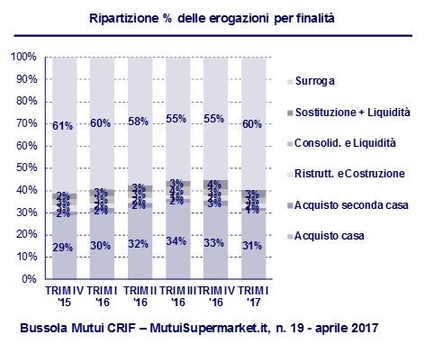 Immagine del giorno: ripartizione delle erogazioni per finalità