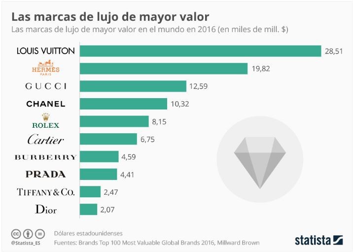 Immagine del giorno: I grandi marchi del lusso hanno accento francese