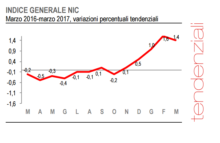 Immagine del giorno: l'inflazione aumenta dell'1,4% a marzo 2017