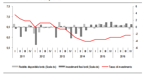 Immagine del giorno: Investimento delle famiglie italiane
