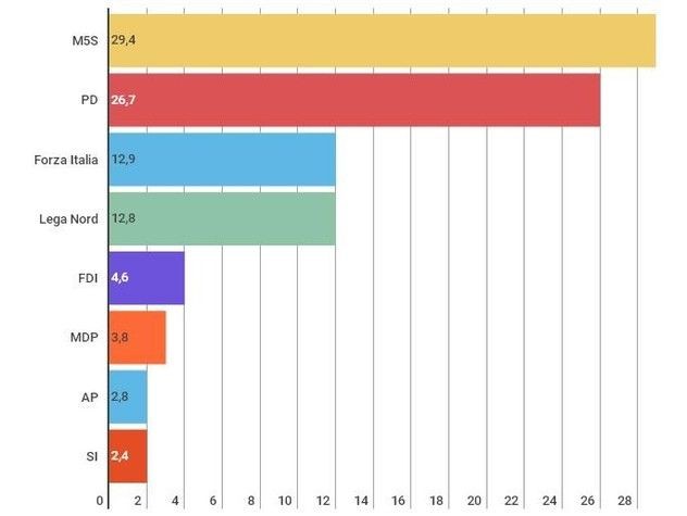 Immagine del giorno: M5S è il primo partito d'Italia