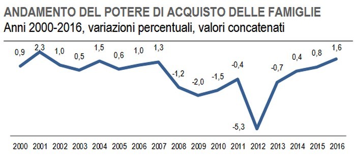 Immagine del giorno: come è cambiato il potere di acquisto delle famiglie dal 2000 al 2016