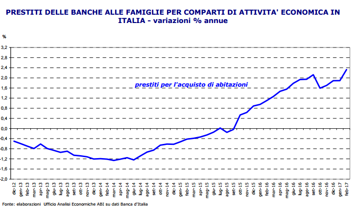 Abi: si conferma la ripresa dei mutui, ancora giù i tassi
