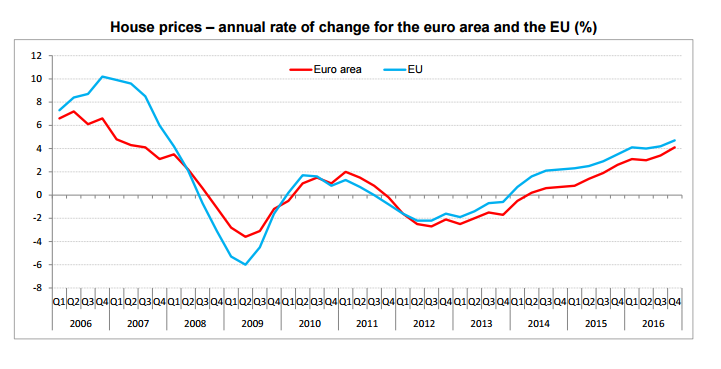 Immagine del giorno: Il prezzo delle case cresce del 4,1% nella zona euro nel IV trim del 2016