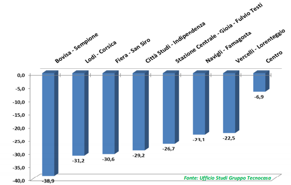 Quanto sono scesi i prezzi delle case dal 2007 al 2016, analisi delle grandi città