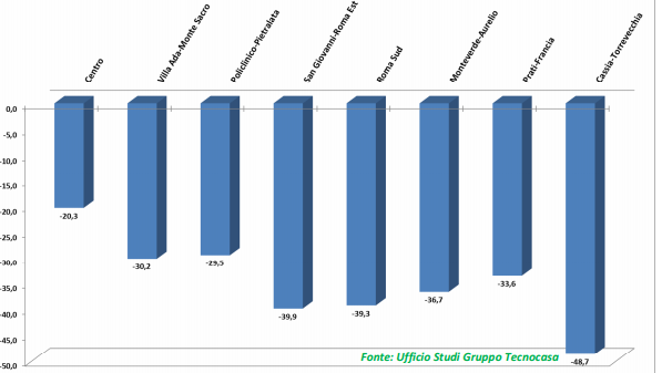 Quanto sono scesi i prezzi delle case dal 2007 al 2016, analisi delle grandi città