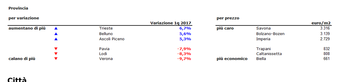 Case, gelata sui prezzi nel primo trimestre 2017 (-1,3%). Scopri il valore nella tua città