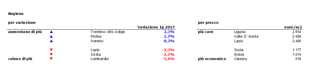 Case, gelata sui prezzi nel primo trimestre 2017 (-1,3%). Scopri il valore nella tua città
