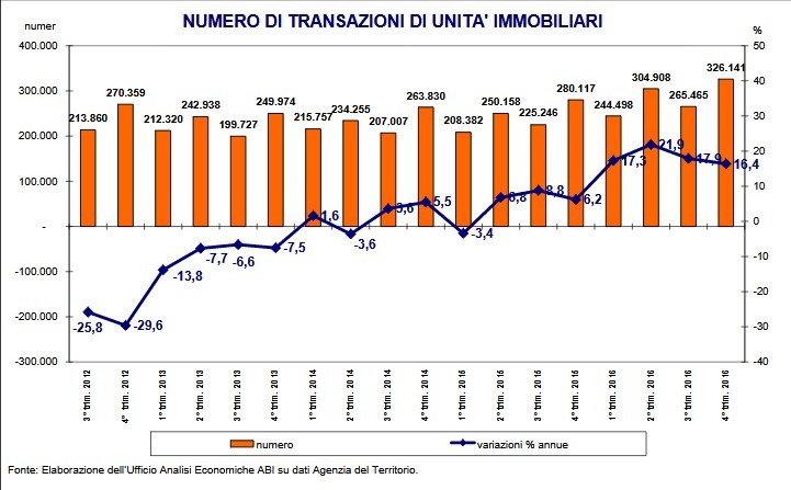 Immagine del giorno: l’andamento delle transazioni di unità immobiliari