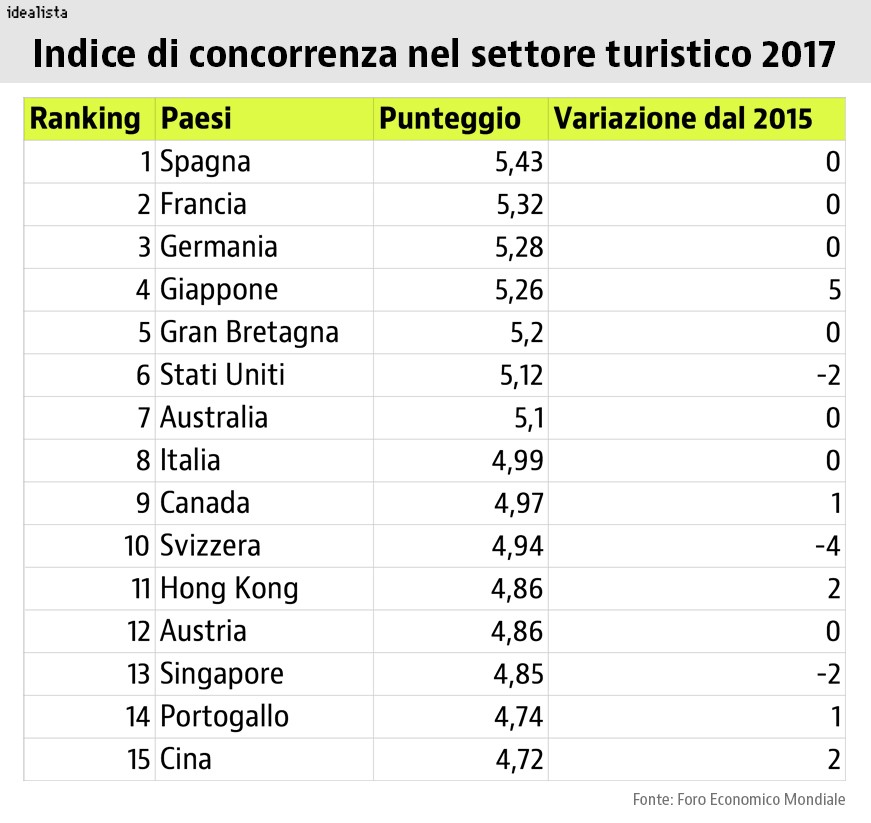 Immagine del giorno: I Paesi più competitivi nel settore del turismo