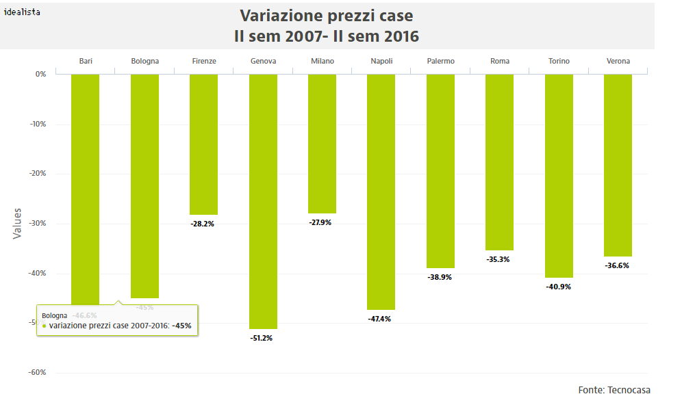 Quanto sono scesi i prezzi delle case dal 2007 al 2016, analisi delle grandi città