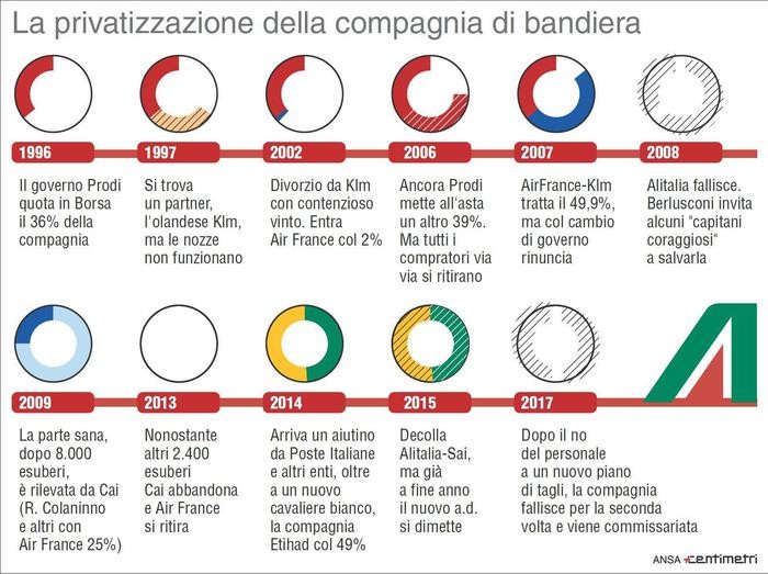 Immagine del giorno: L'odissea di Alitalia