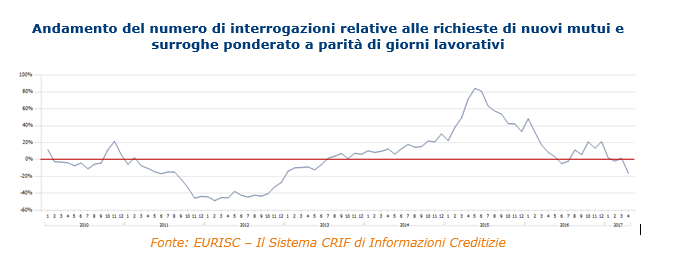Mutui, inversione di rotta della domanda: è il maggior calo in cinque anni