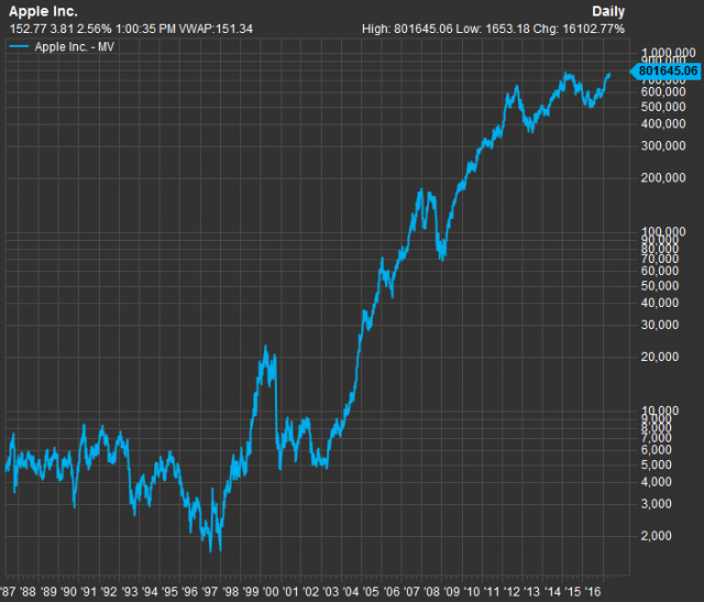 Apple fa storia a Wall Street: vale già 800 miliardi di dollari
