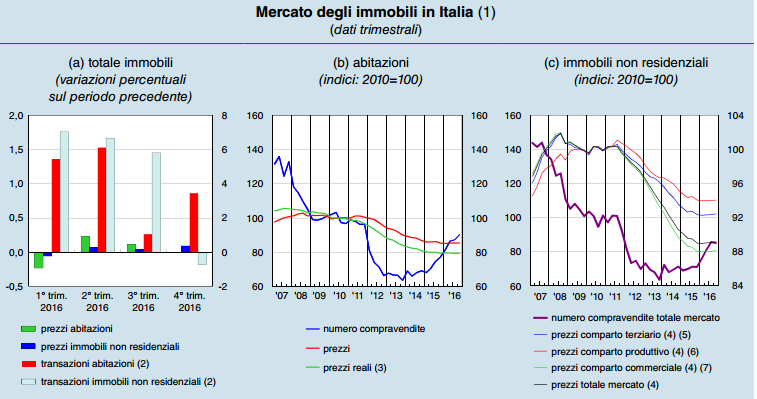 Bankitalia: "Si consolida la ripresa dell'immobiliare, per le banche meno rischi legati al settore"
