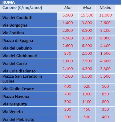 Milano batte Roma nella classifica delle vie commerciali più care